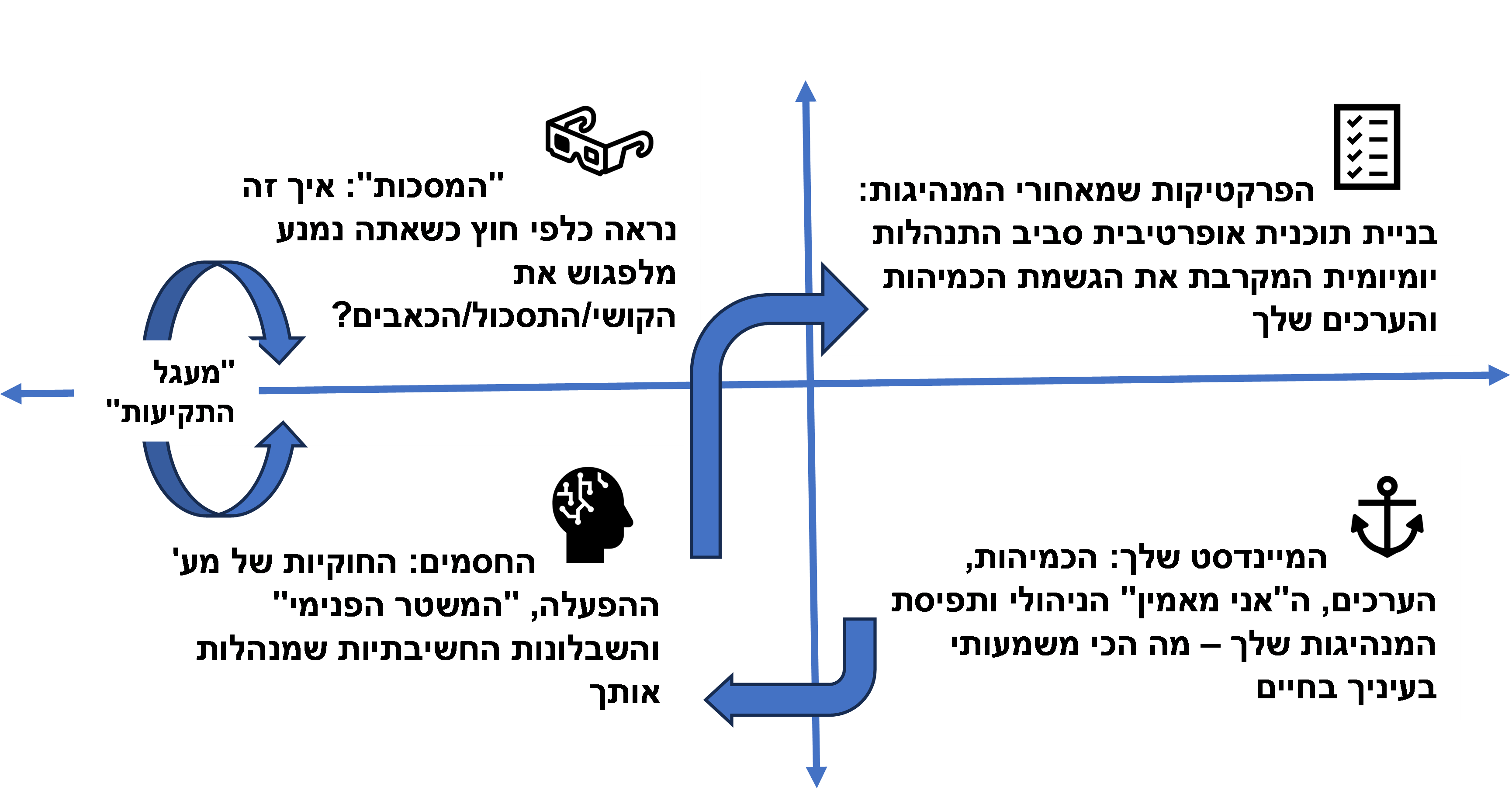 מודל "הפורמולה הניהולית"